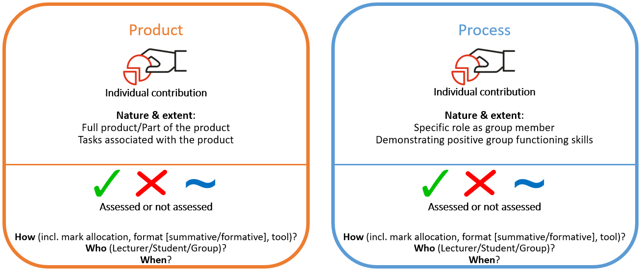 Individual Product and Process
