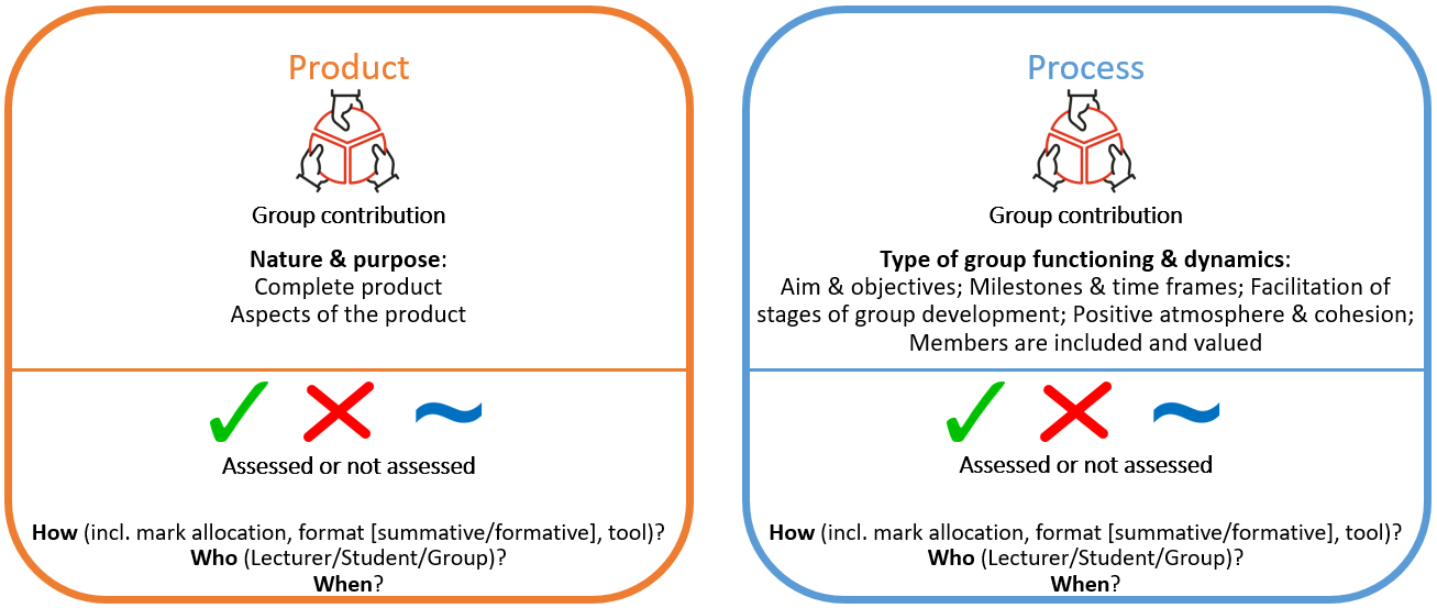 Group Product and Process