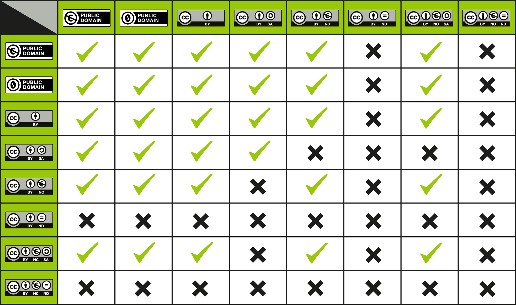 Creative Commons licences Compatibility Chart